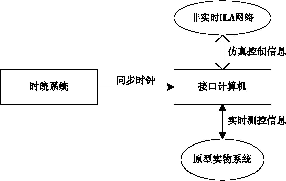 Mixed time sequence synchronous control method in physical simulation