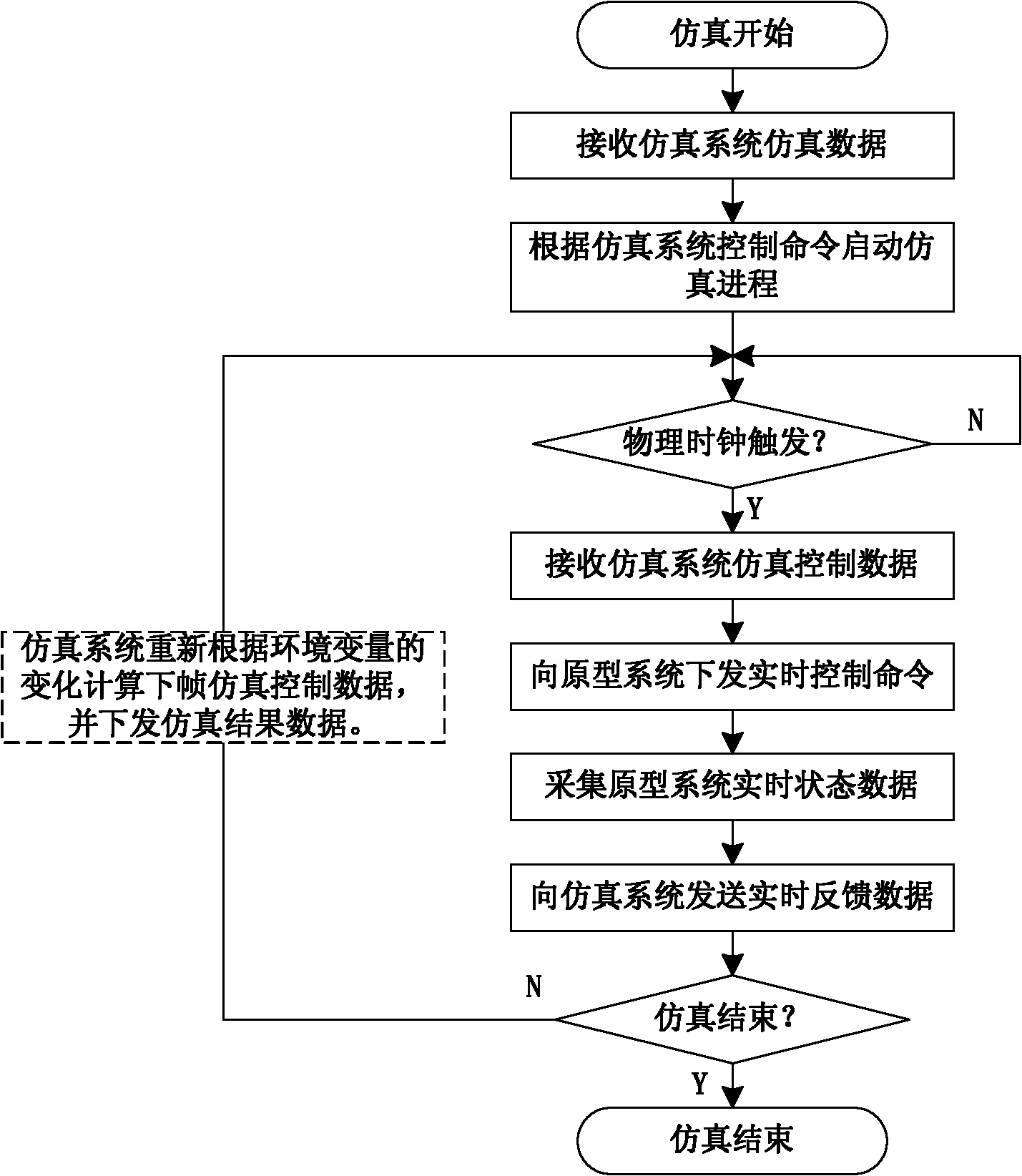 Mixed time sequence synchronous control method in physical simulation