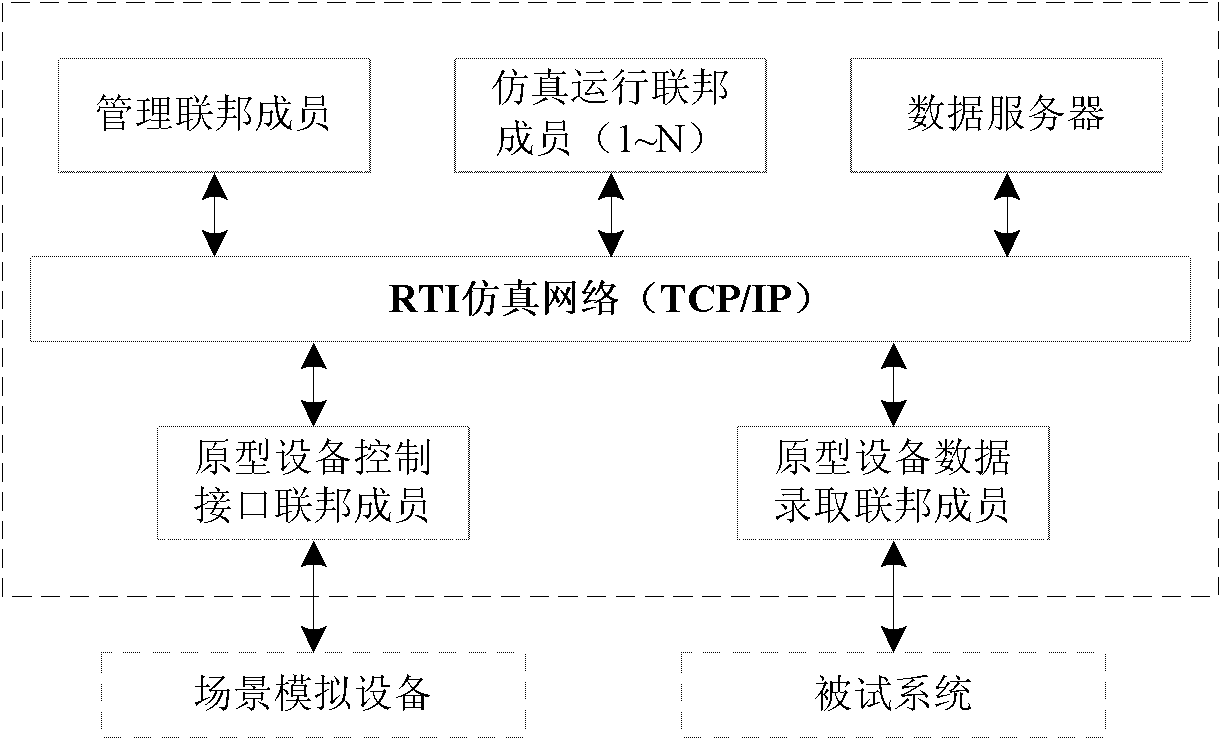 Mixed time sequence synchronous control method in physical simulation