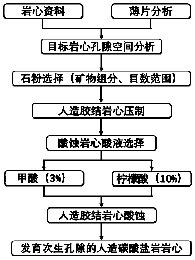 Artificial carbonate rock core with developed secondary pores and preparation method thereof