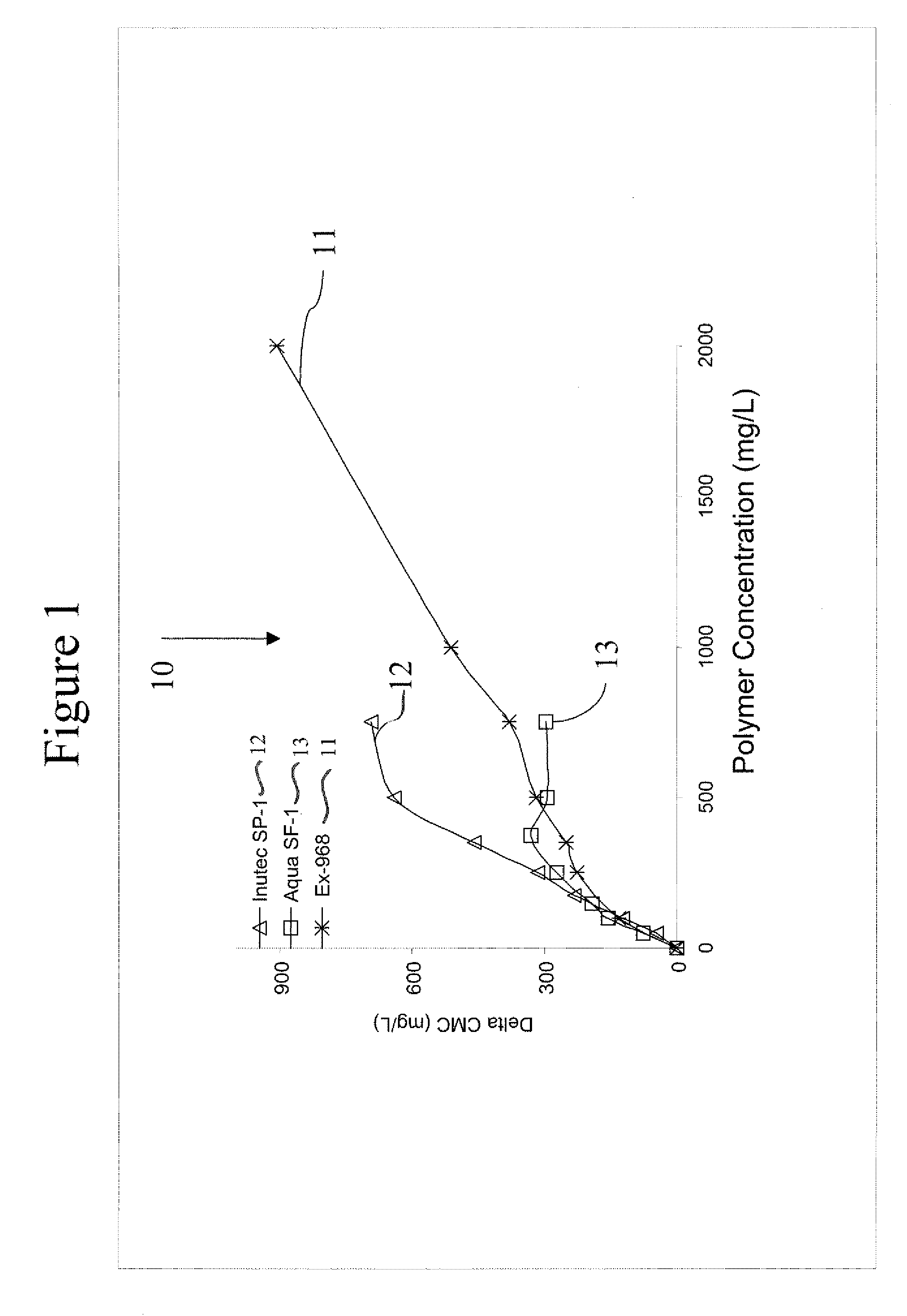 Low-irritation compositions and methods of making the same