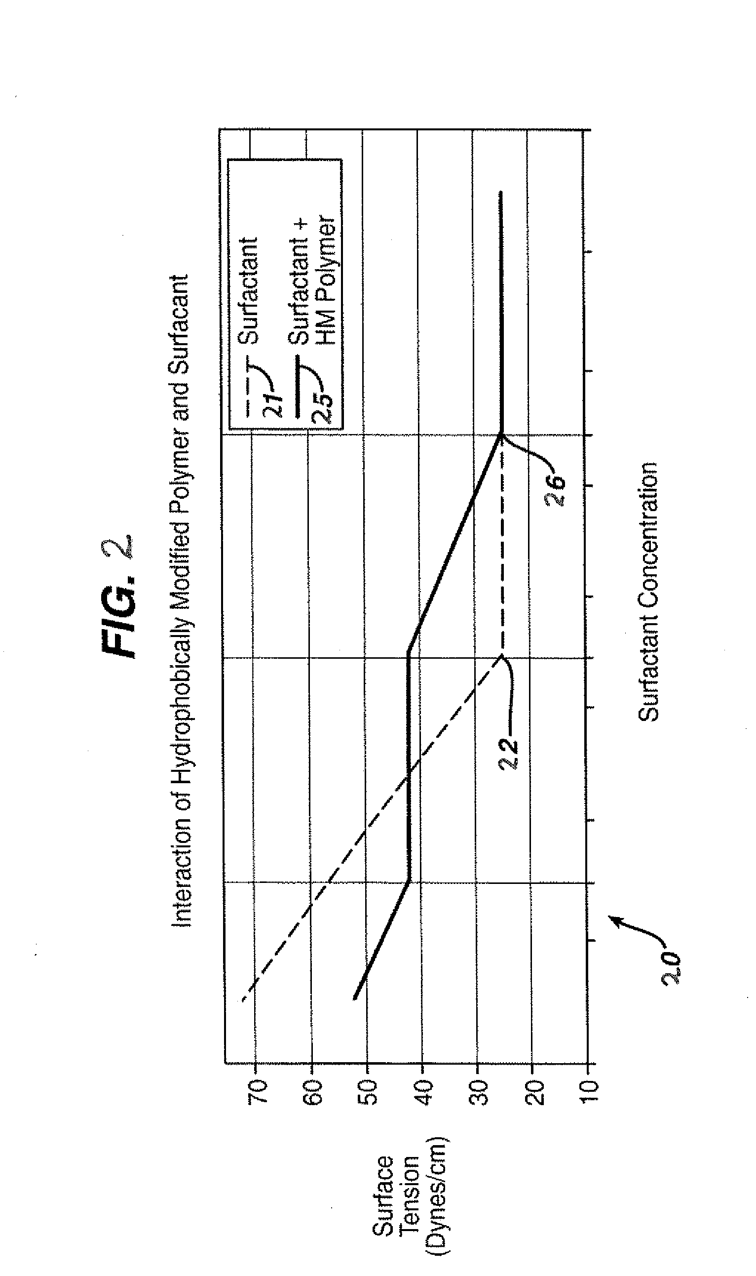 Low-irritation compositions and methods of making the same