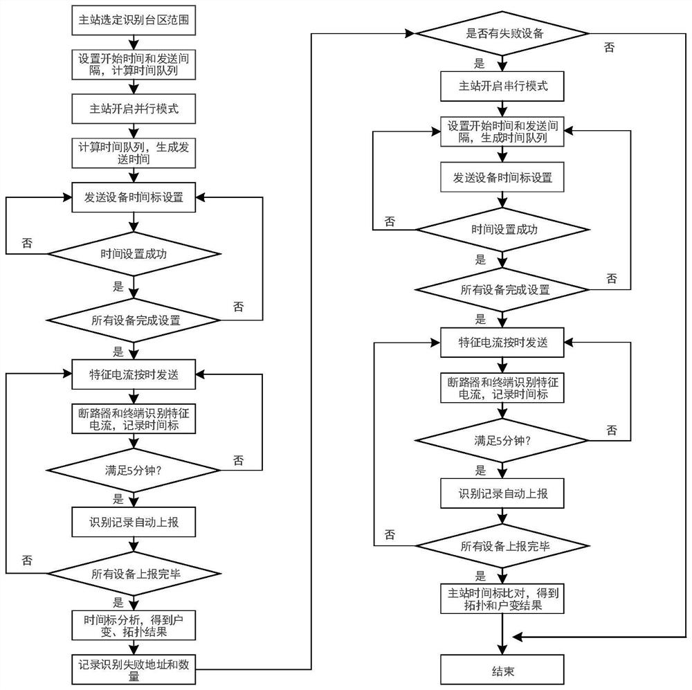 Low-voltage transformer area topology identification method based on PWM characteristic modulation current