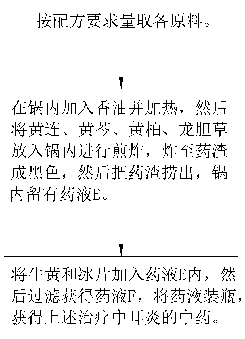 Traditional Chinese medicine formula for treating otitis media and preparation method of traditional Chinese medicine formula