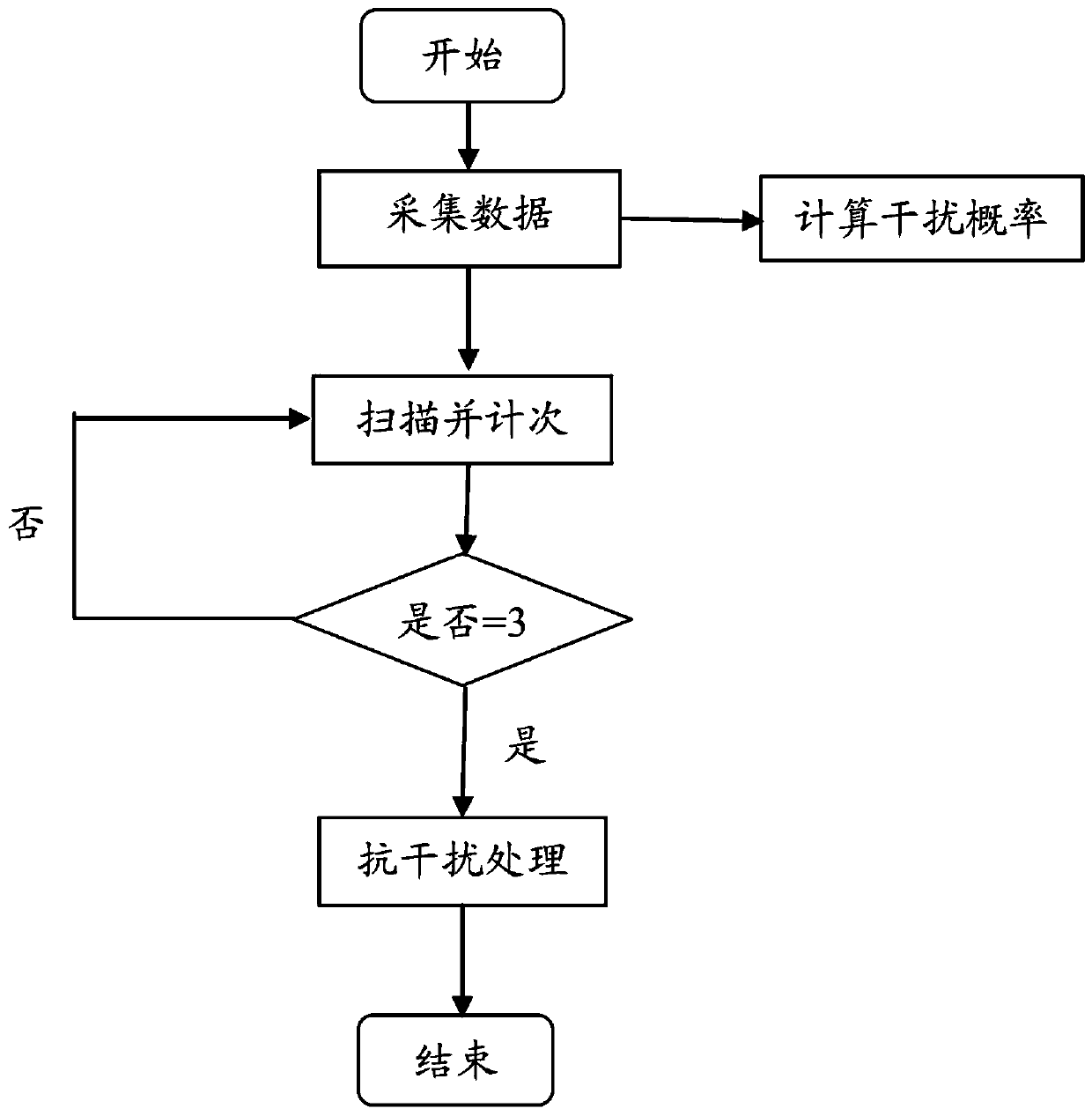 Method for carrying out anti-interference processing on measurement data in cable communication measurement process