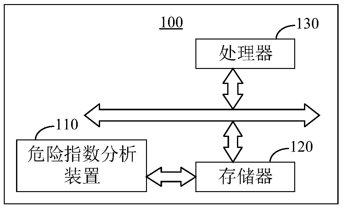 Risk index analysis method and device, electronic equipment and storage medium