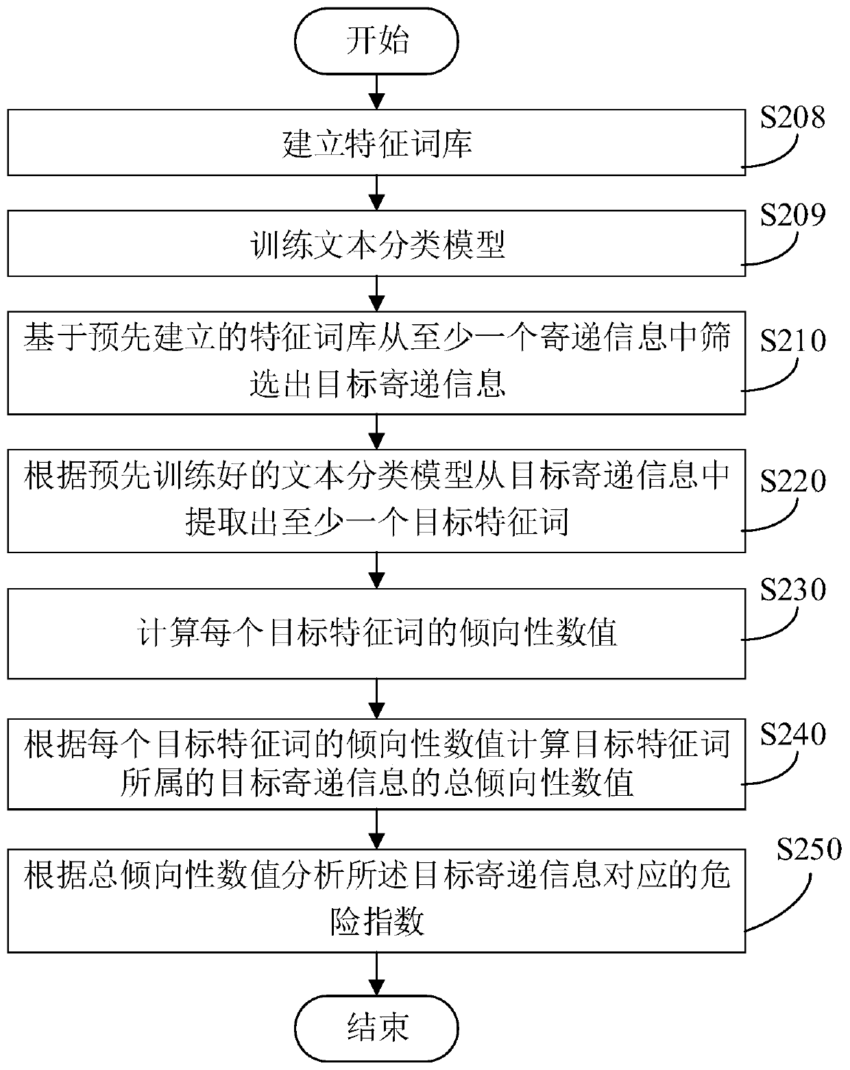 Risk index analysis method and device, electronic equipment and storage medium