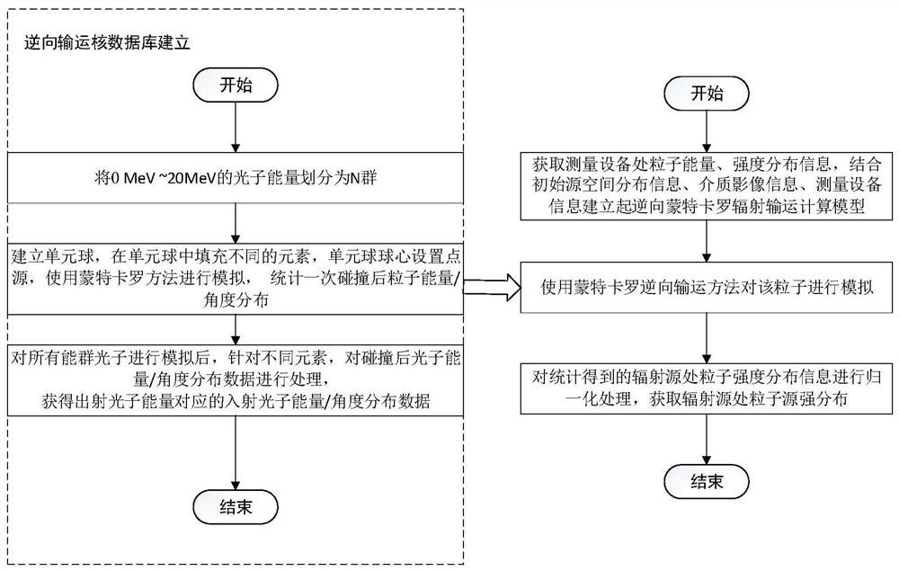 Radiation source intensity reconstruction method based on reverse particle transport