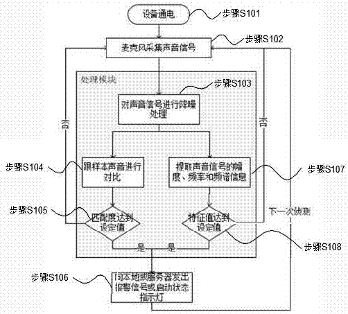 Sound signal detection feedback device and realization method thereof