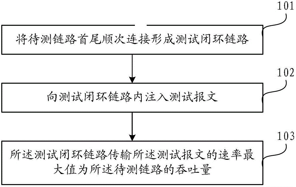 Method and device for testing link performance