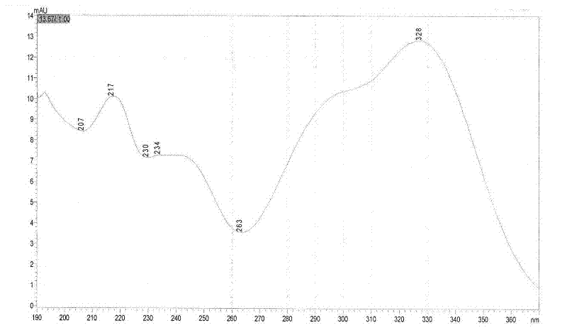 Quantitative determination method of chlorogenic acid and three kinds of isochlorogenic acid in lonicera flower medicinal material and preparation thereof