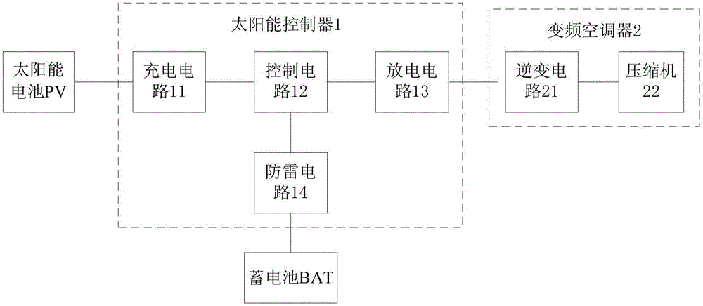 Solar air conditioner system with rechargeable function, control function and adjustable inversion function