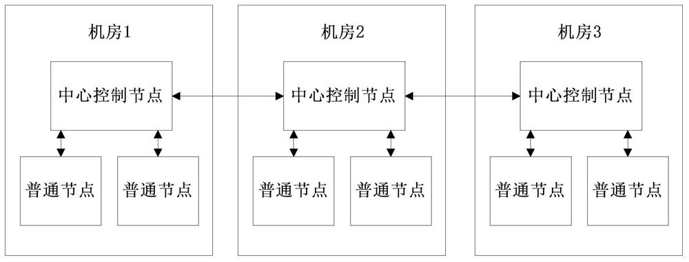 Method, device, system and server for business scheduling across computer rooms