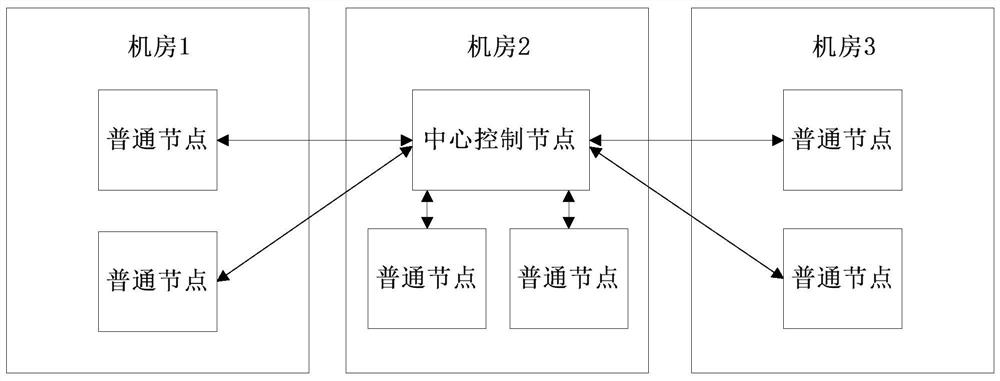 Method, device, system and server for business scheduling across computer rooms