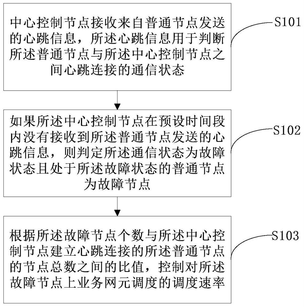 Method, device, system and server for business scheduling across computer rooms