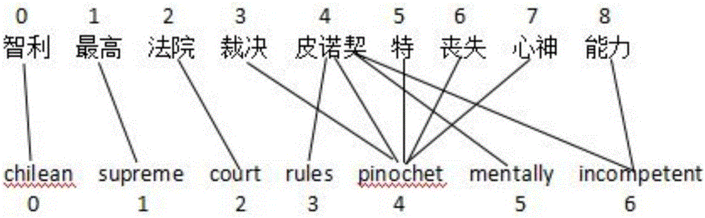 Method and device for long statement segmentation aiming at neural machine translation