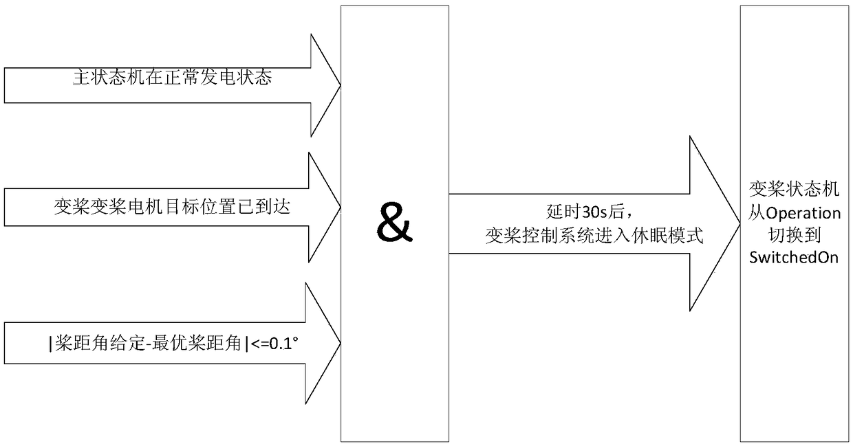 Sleep control method for exchange variable pitch control system