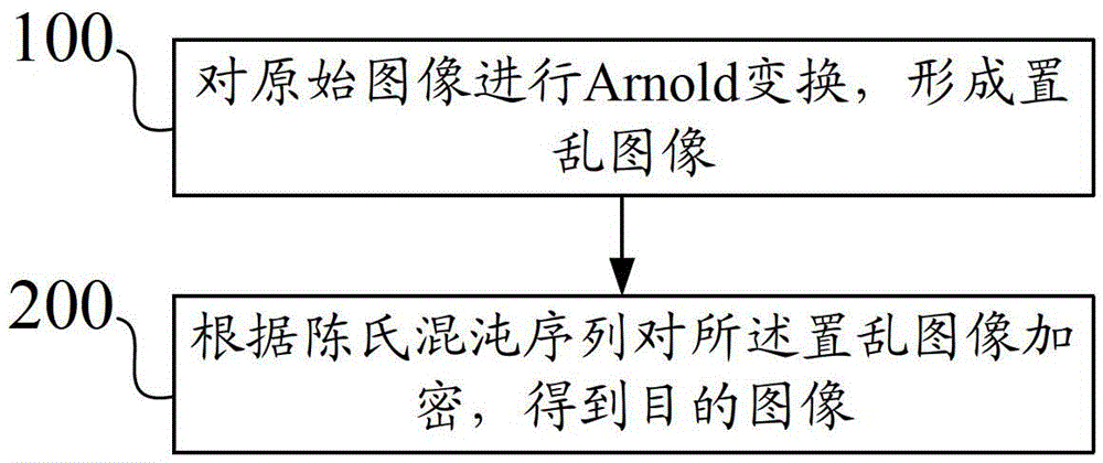 Image encryption and reading methods and devices