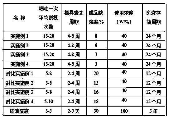 Plastic product isolation releasing agent and preparing method thereof