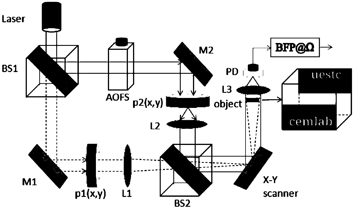 A Method to Eliminate the Defocus Noise of Random Encrypted Optical Scanning Holography