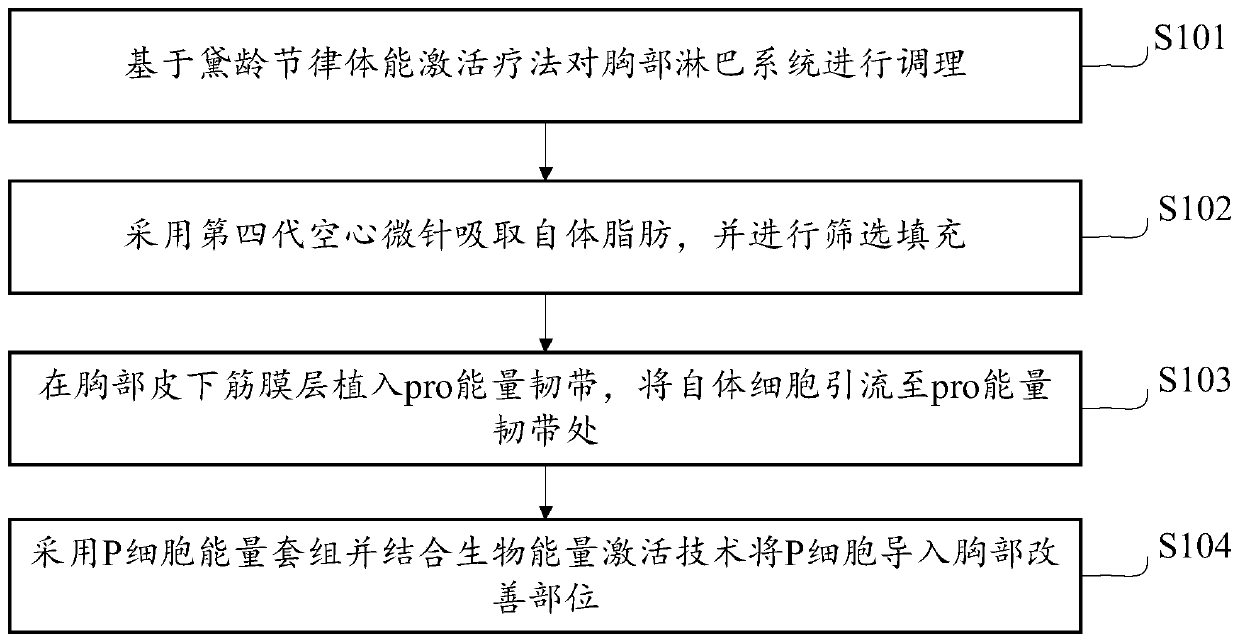 Breast beautifying method and system based on AI (artificial intelligence) autologous cell resuscitation