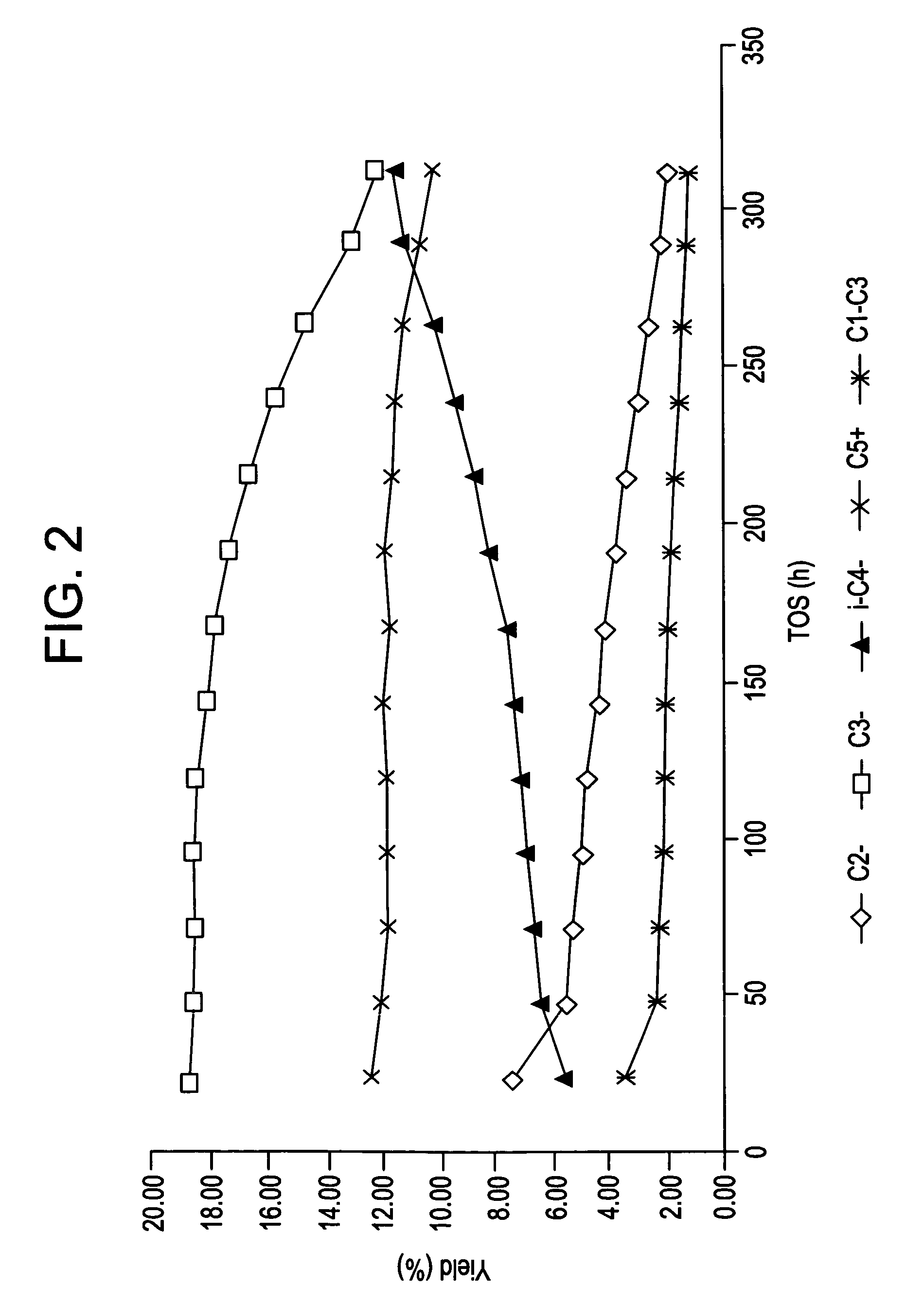 Production of propylene