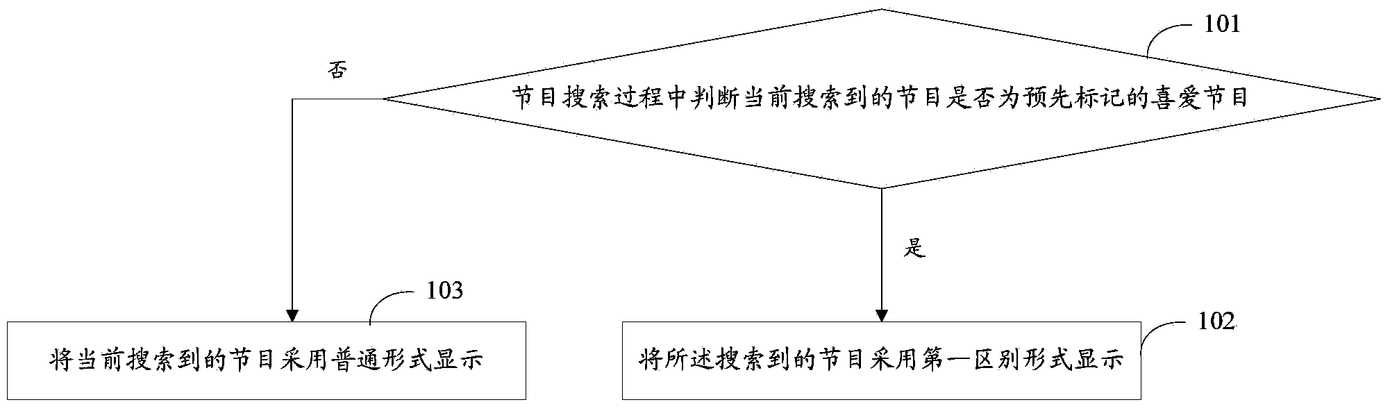 Method for searching programs, device and set top box