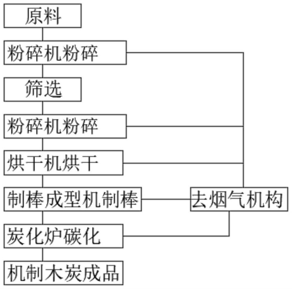 Efficient and environment-friendly machine-made charcoal carbonization system