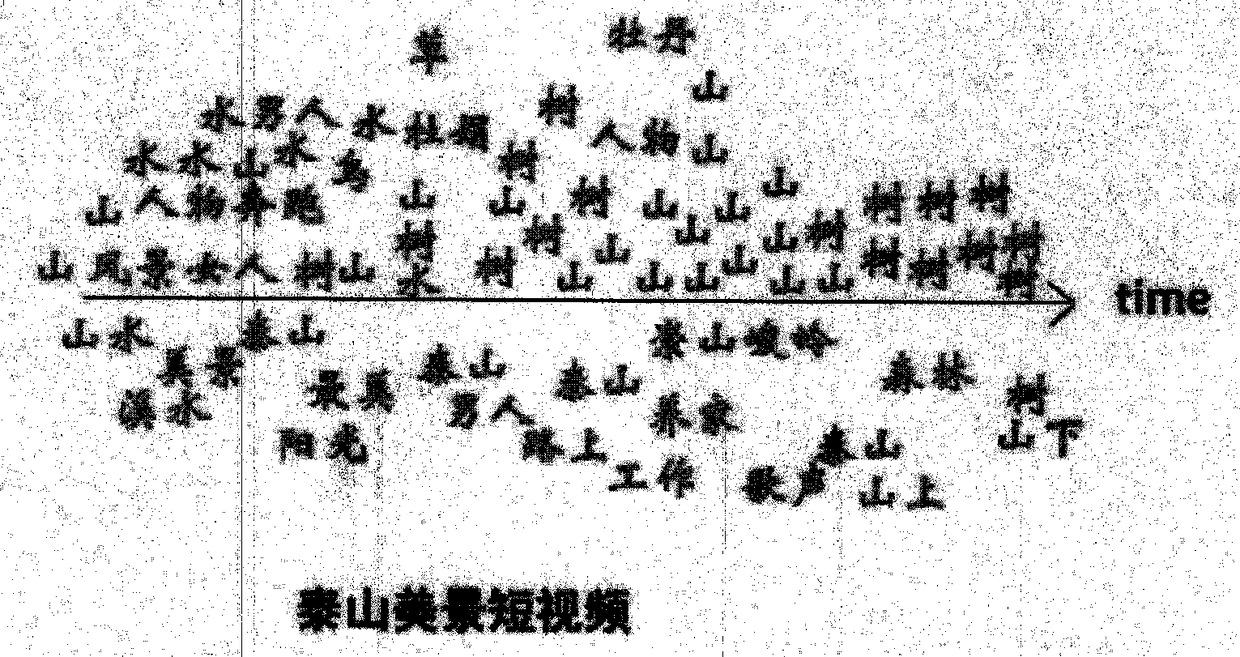 Cloud picture distribution type video classification method