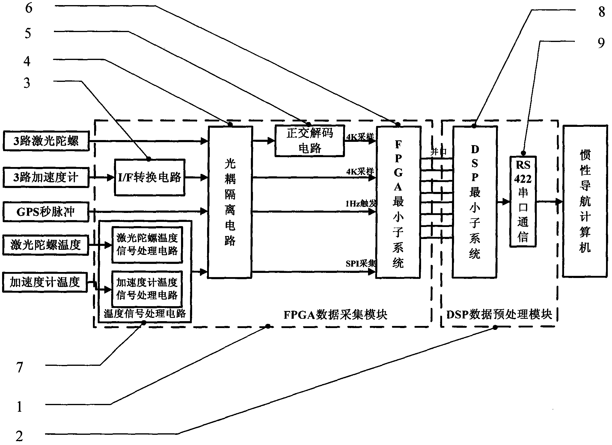 Laser gyro POS (Point of Sales) data acquisition and pre-processing system