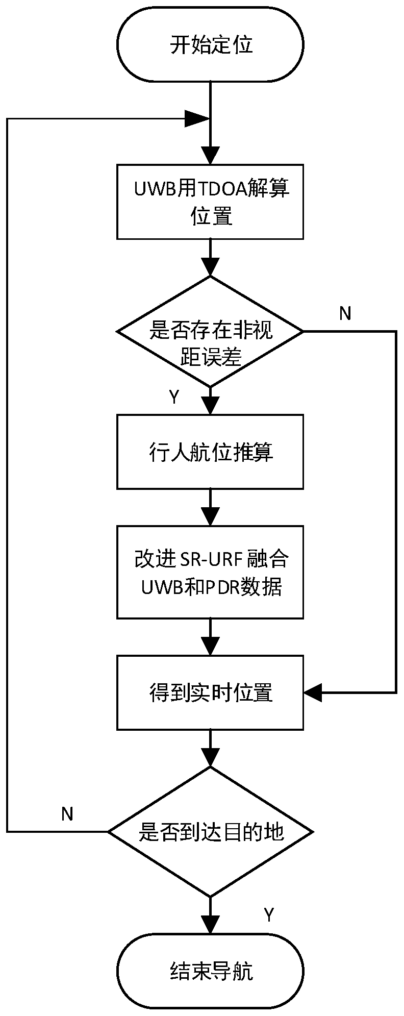 Indoor positioning method based on improved square root unscented Kalman filtering