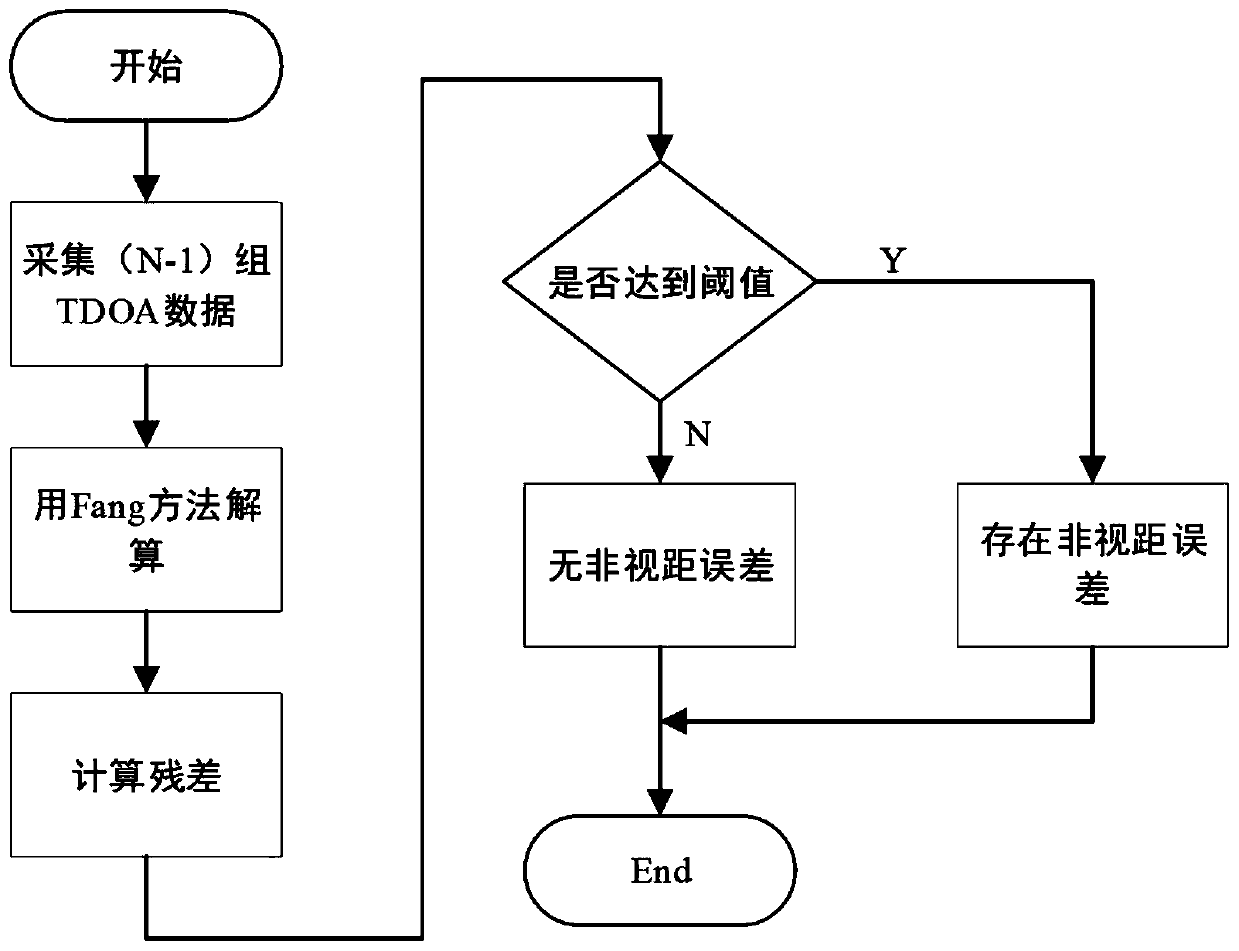 Indoor positioning method based on improved square root unscented Kalman filtering