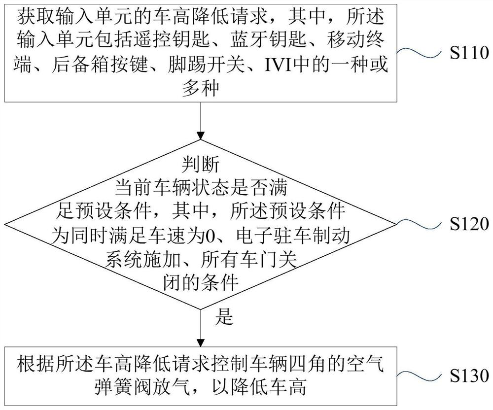 Control method, device, equipment and storage medium for air suspension vehicle height adjustment