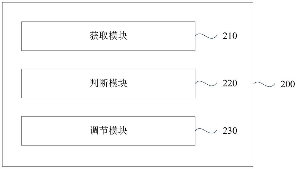 Control method, device, equipment and storage medium for air suspension vehicle height adjustment