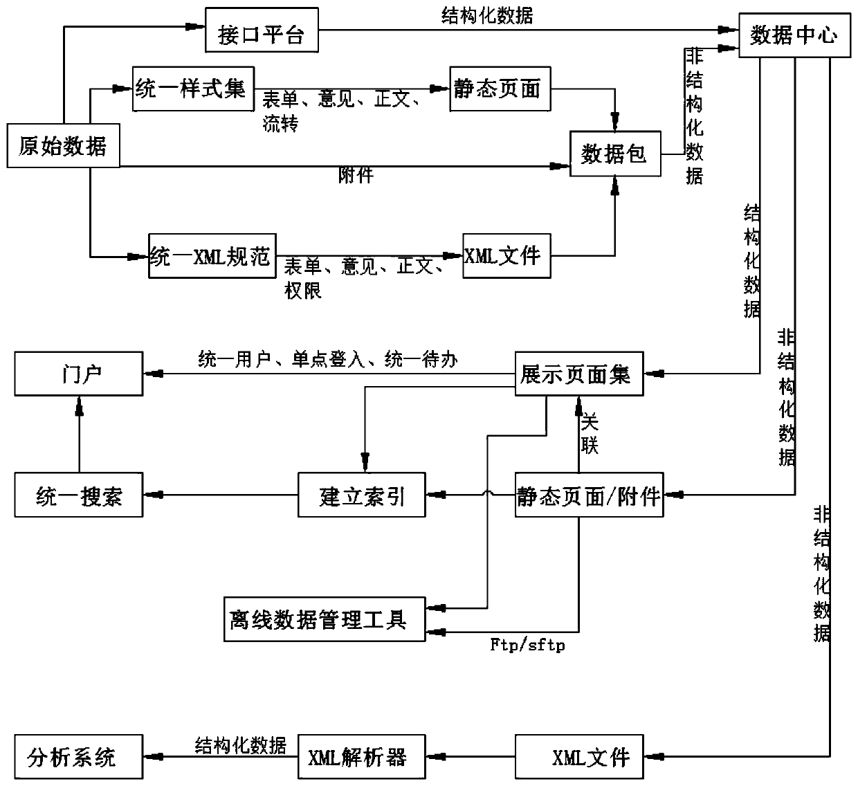 Data life cycle management method