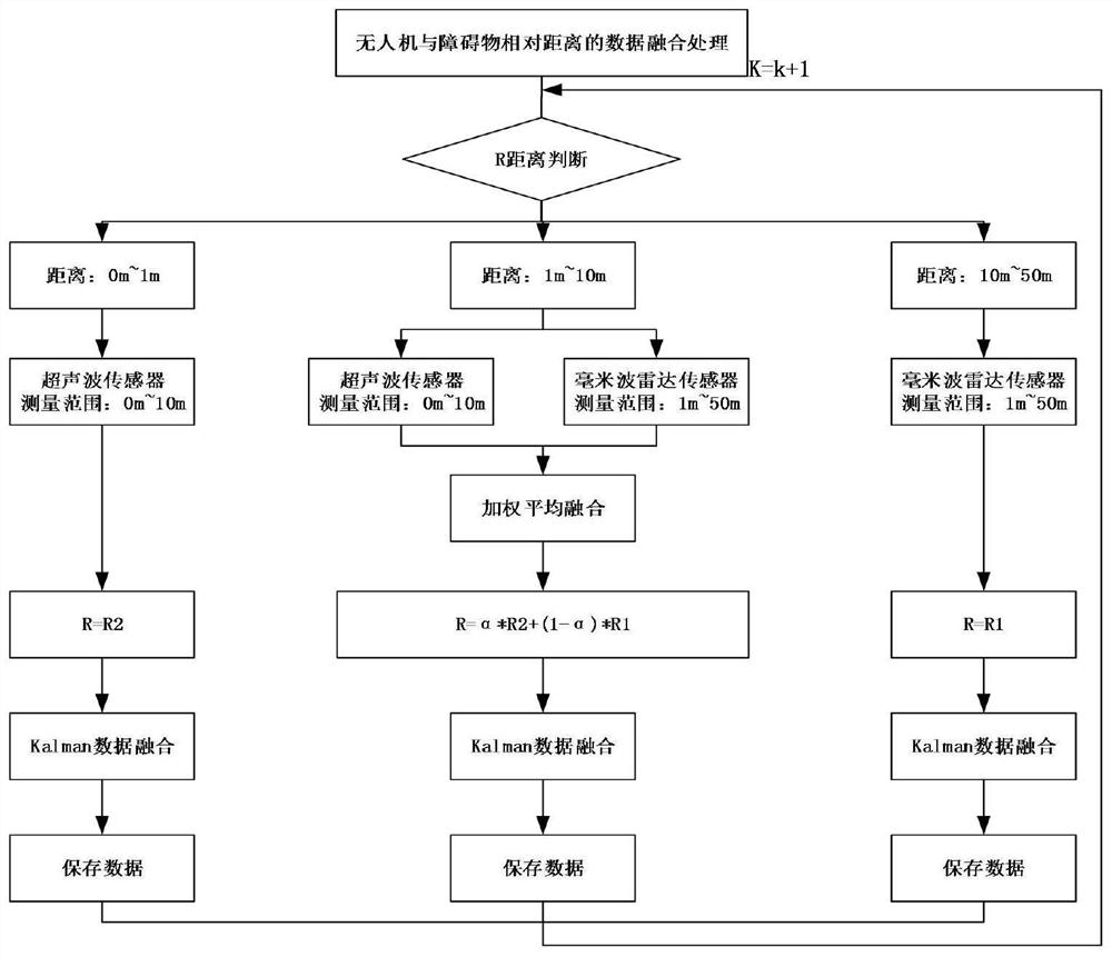 A method for controlling the obstacle-avoiding flight of a single-rotor plant protection UAV