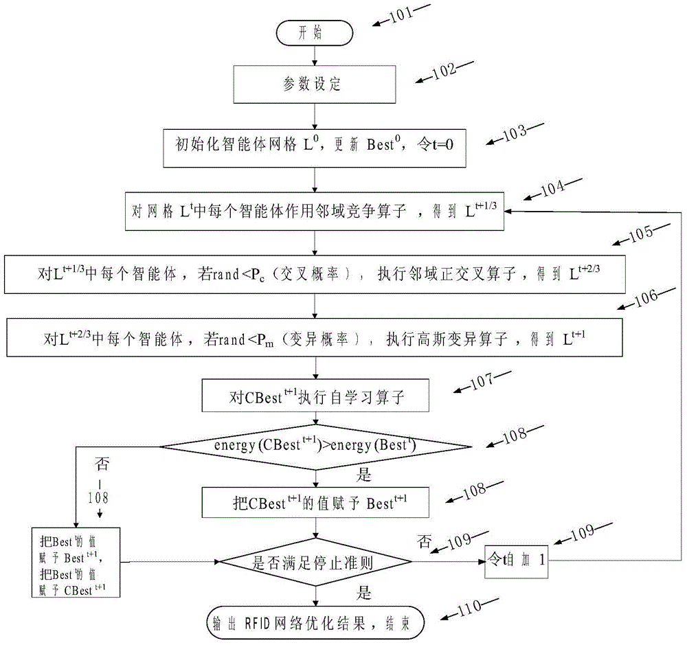 RFID network layout method based on multi-agent evolutionary algorithm