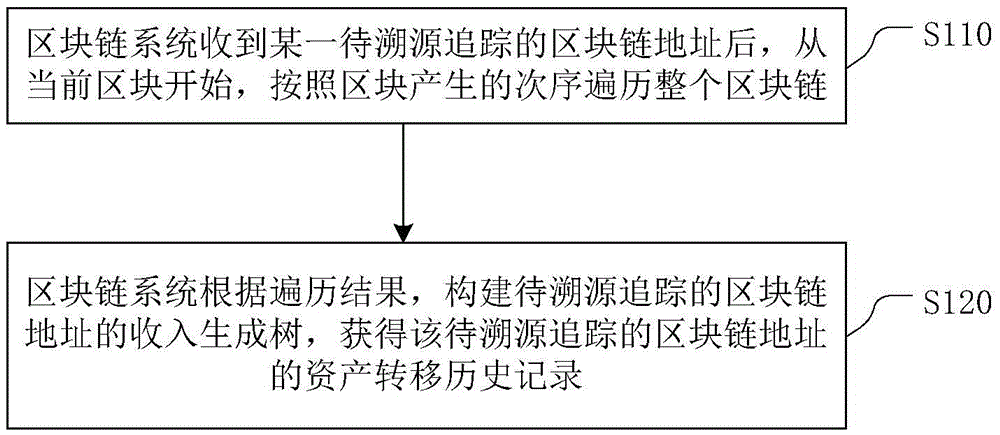 Block chain tracing method