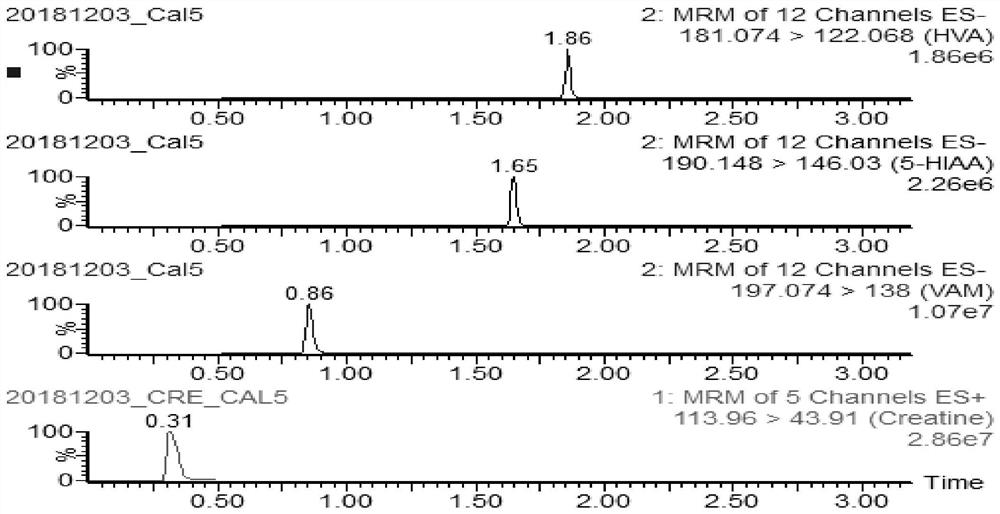 Method and kit for rapidly detecting homovanillic acid, vanillylmandelic acid, 5-hydroxyindoleacetic acid and creatinine in human urine