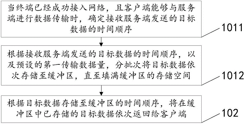 Data transmission method, device and terminal