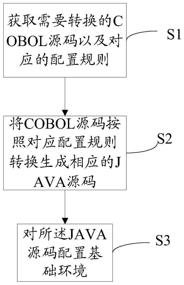 Method and system for converting traditional programming language to modern programming language