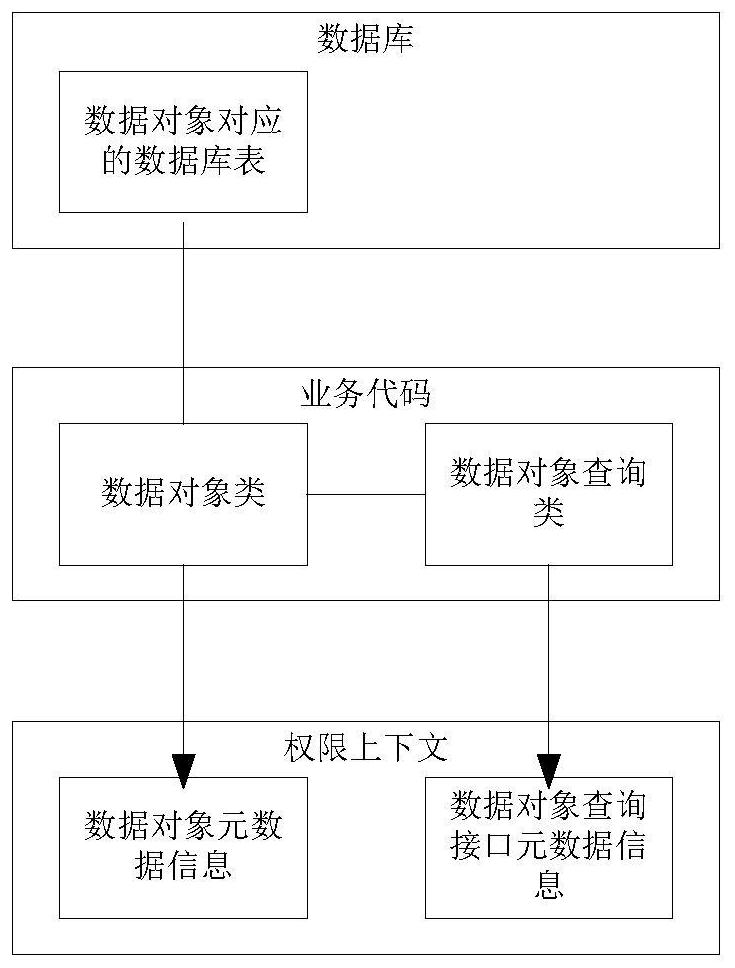 Cross-application data authority management, configuration and control method and equipment