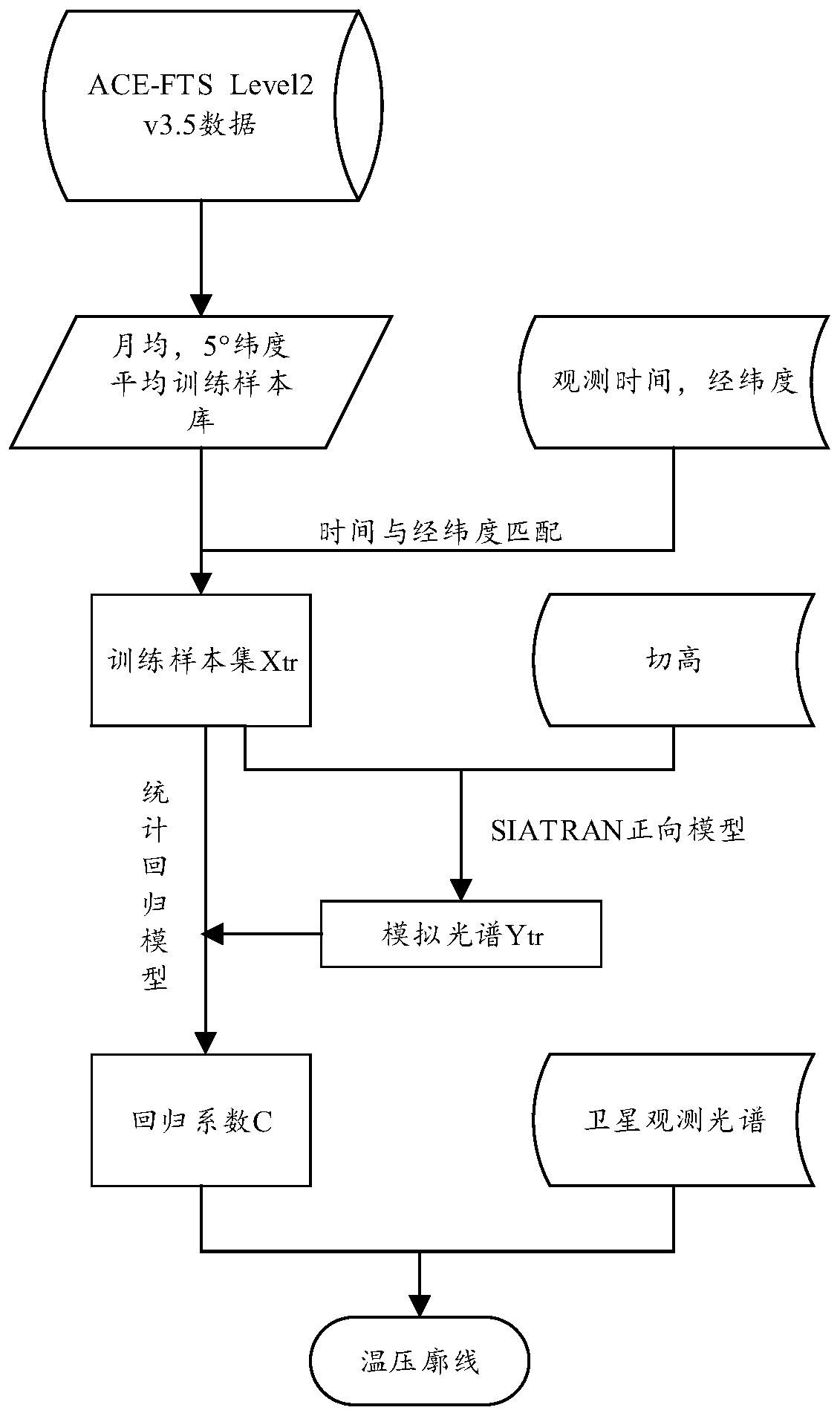 A temperature and pressure profile inversion method and system