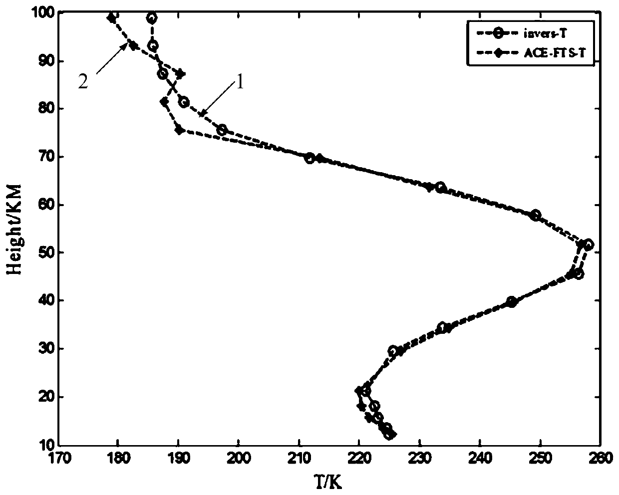 A temperature and pressure profile inversion method and system