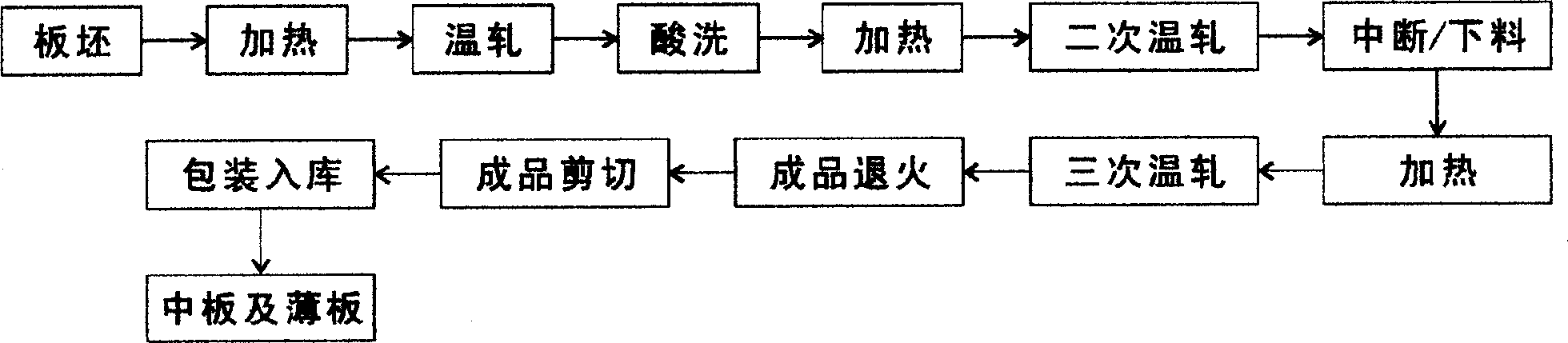 Process for rolling deformation magnesium and magnesium alloy sheet material