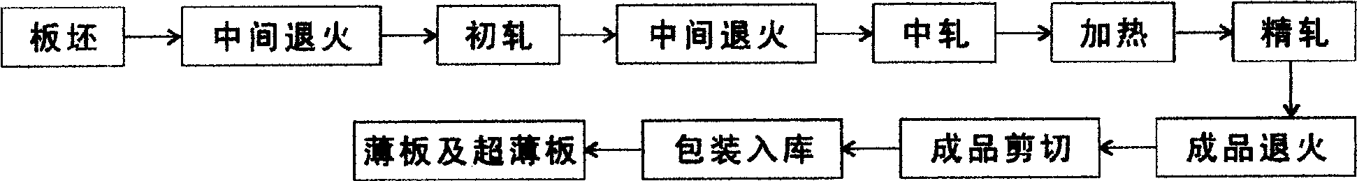 Process for rolling deformation magnesium and magnesium alloy sheet material