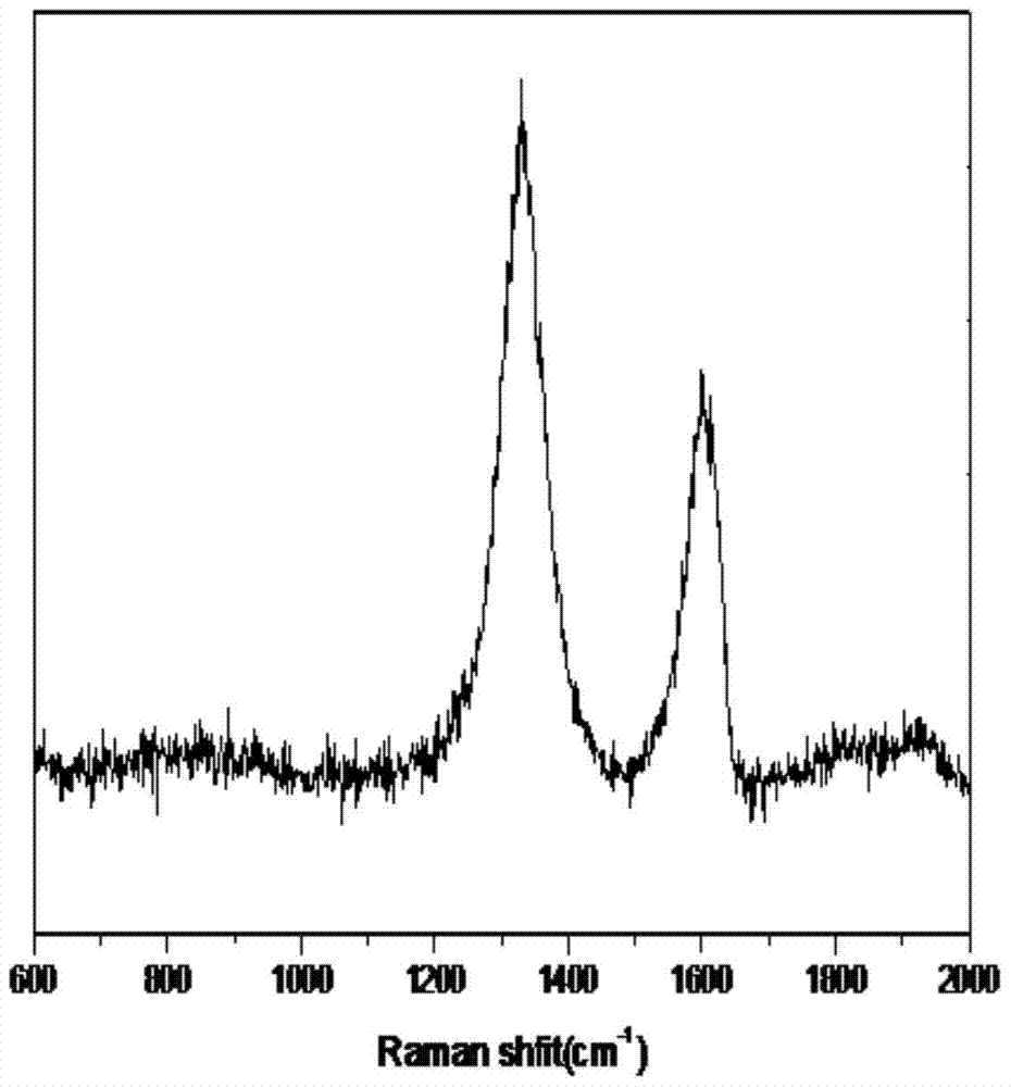 A kind of metal/graphene composite material and preparation method thereof