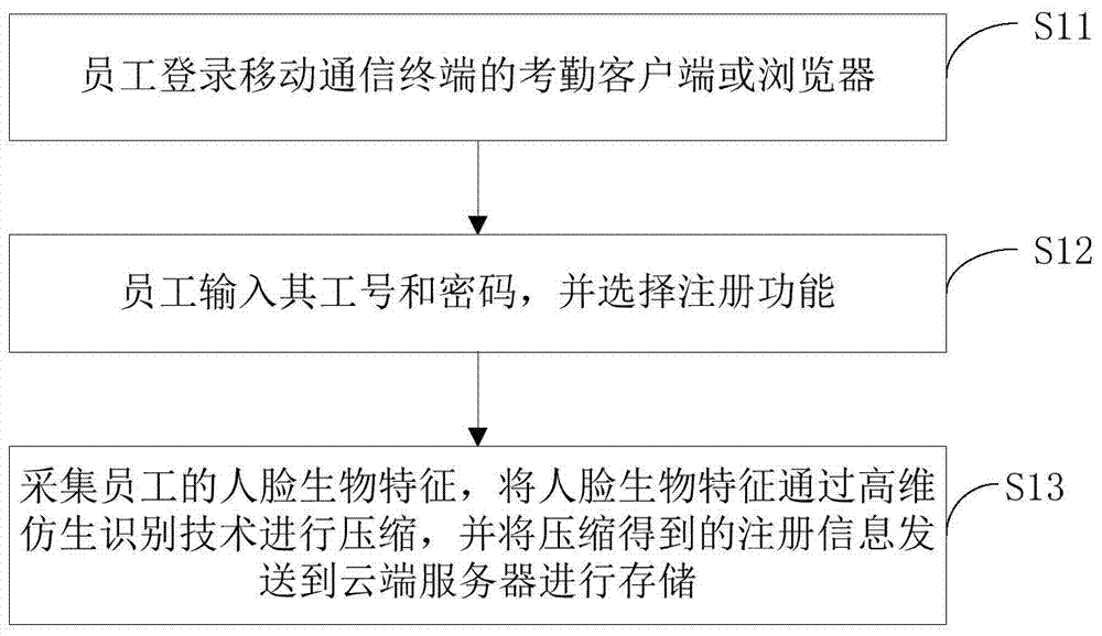 Attendance checking method based on mobile communication terminal and device