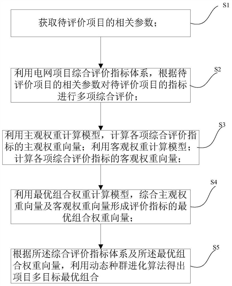 Project multi-objective combination optimization method and system