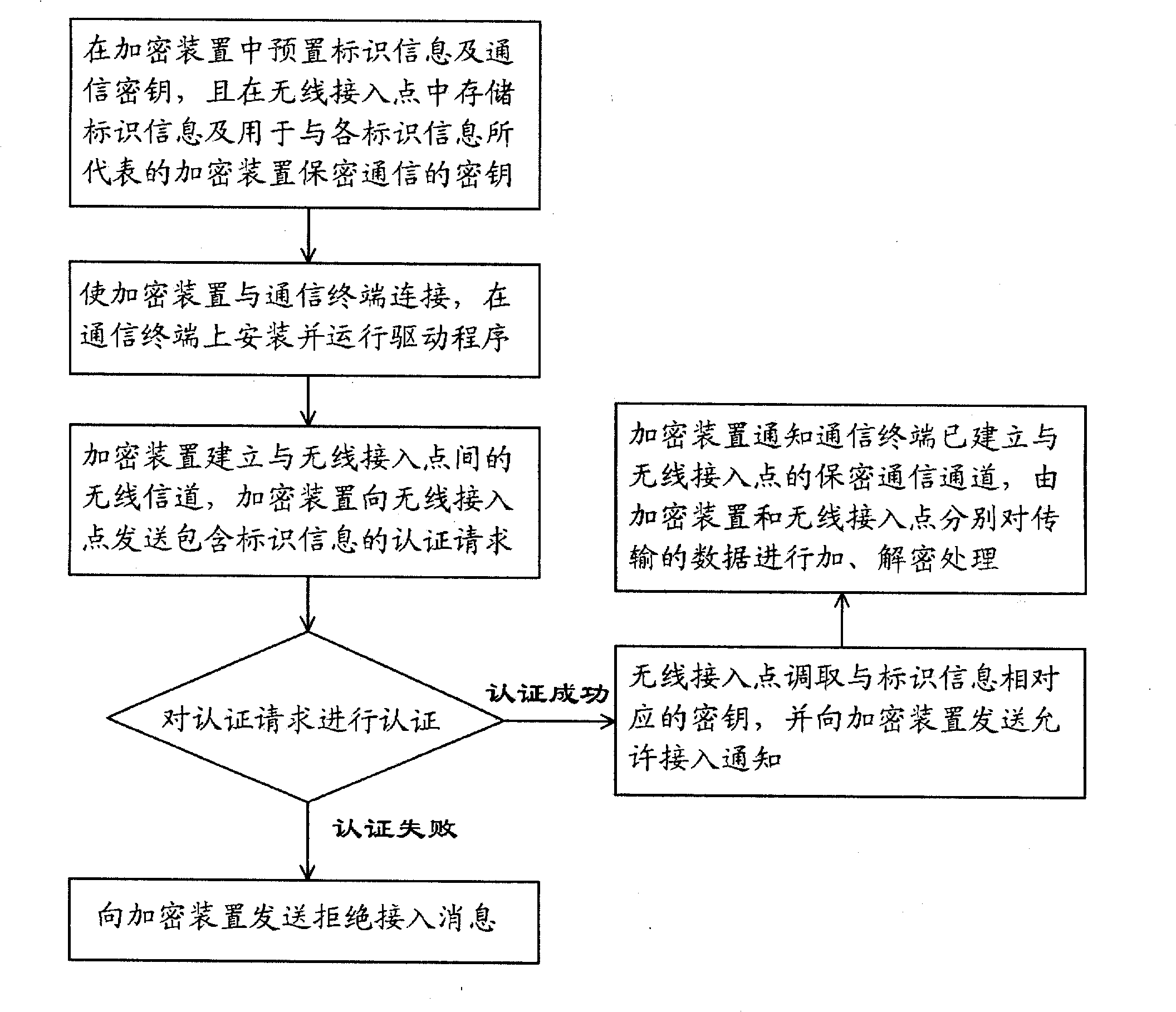 Method for implementing secret communication between communication terminal and wireless access point